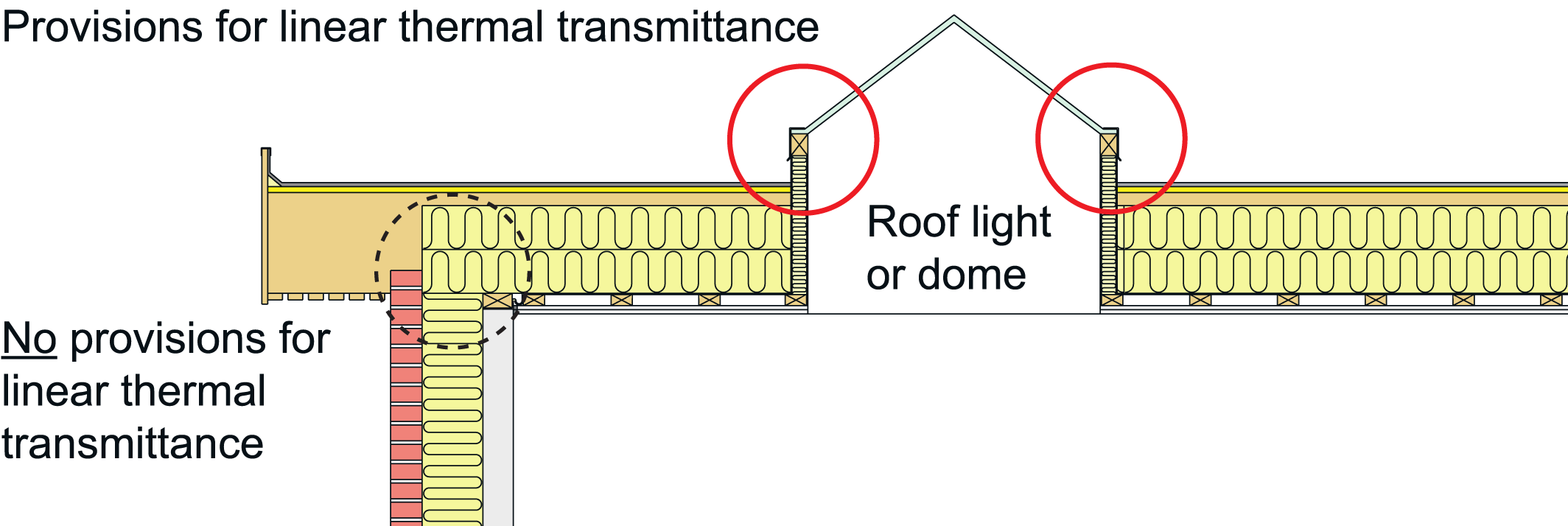 Provisions for linear thermal transmittance in roof assemblies at the interface with roof lights and domes (red circle) while no provisions exist for the interface between roof assemblies and exterior walls .