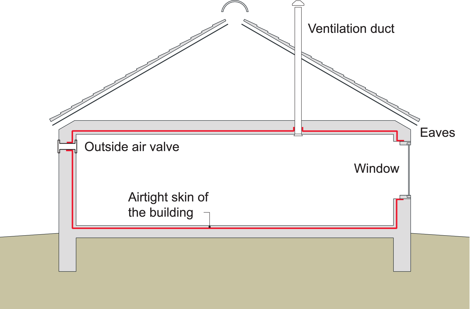 To ensure airtightness, the airtight enclosure (indicated by a red line) must be continuous and tight.