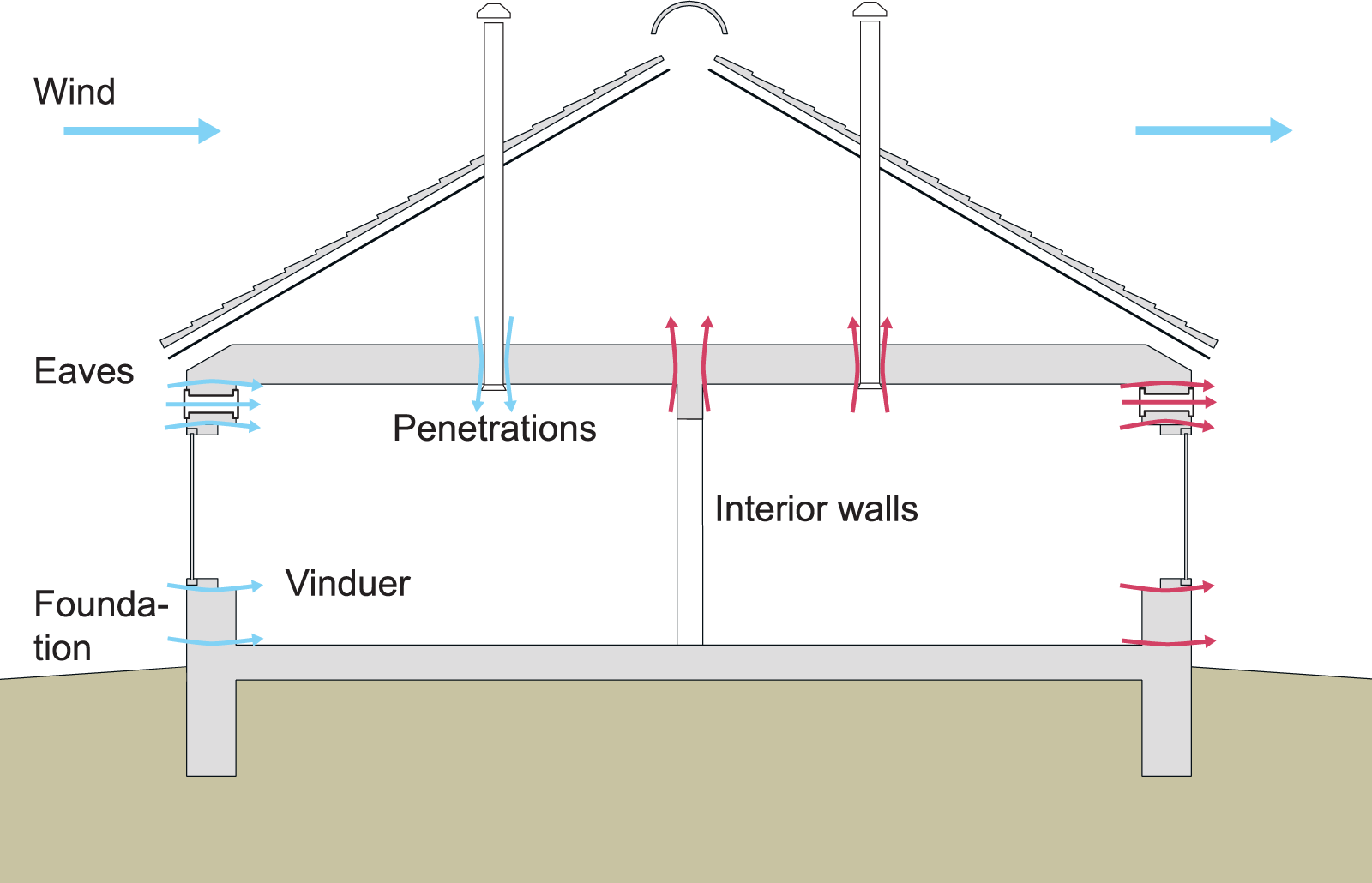 The figure shows wind action and airflow through a building, with draft problems in the windward side (blue arrows indicate cold air streaming into the building) and heat loss through random air leakage paths in the building envelope in the leeward side (red arrows indicate leakages where warm air flows out of the building or into the roof assembly). 