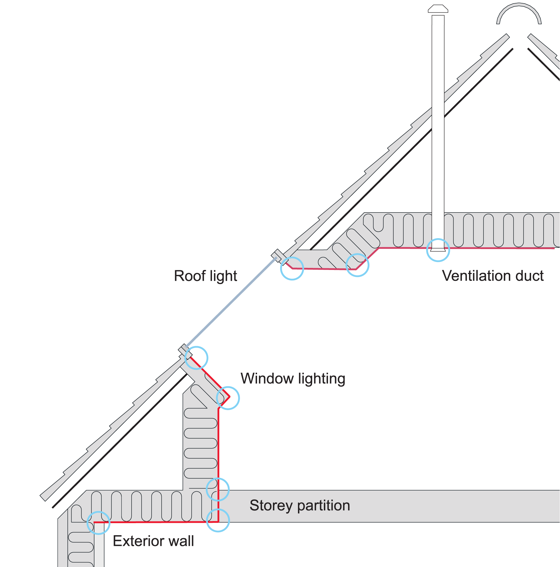 The airtight enclosure in a vented roof assembly (red line in cross section of collar roof) (e.g., using a vapour barrier) must be continuous to ensure an airtight roof assembly. 