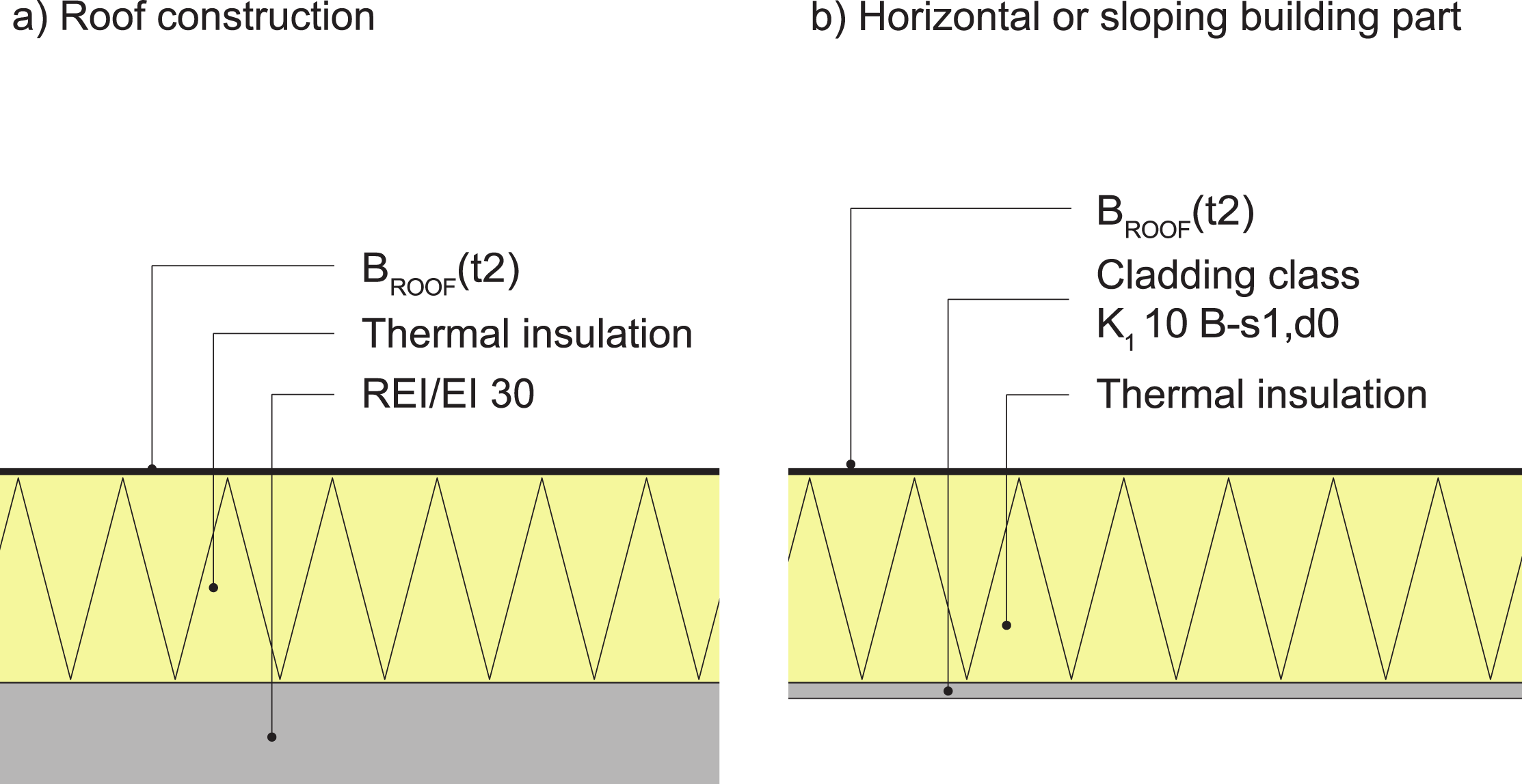 Schematic examples of roof assemblies with thermal insulation that is not non-flammable.