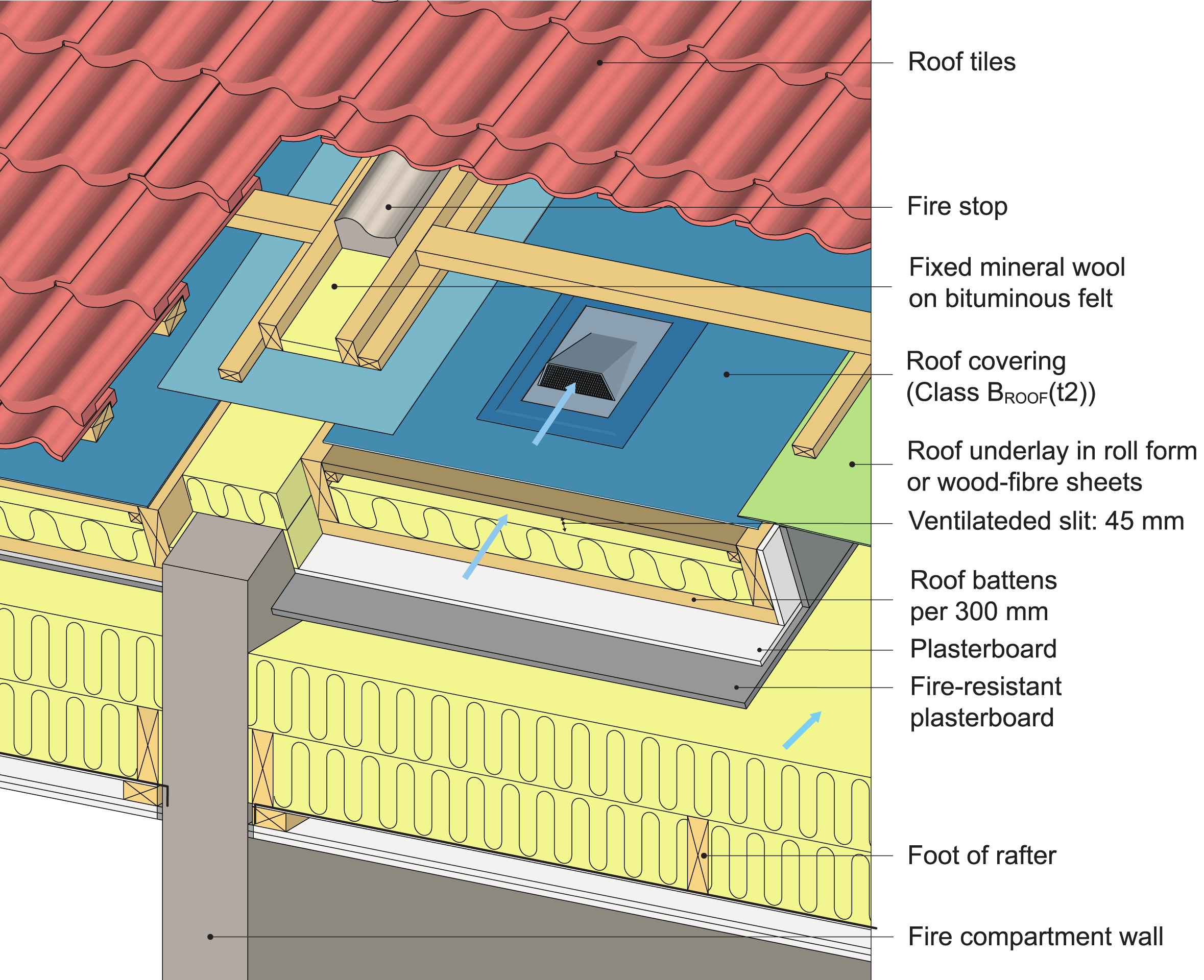 Example of firewall parapet replacement in vented roof with roofing underlayment of roll material and unutilised loft space.