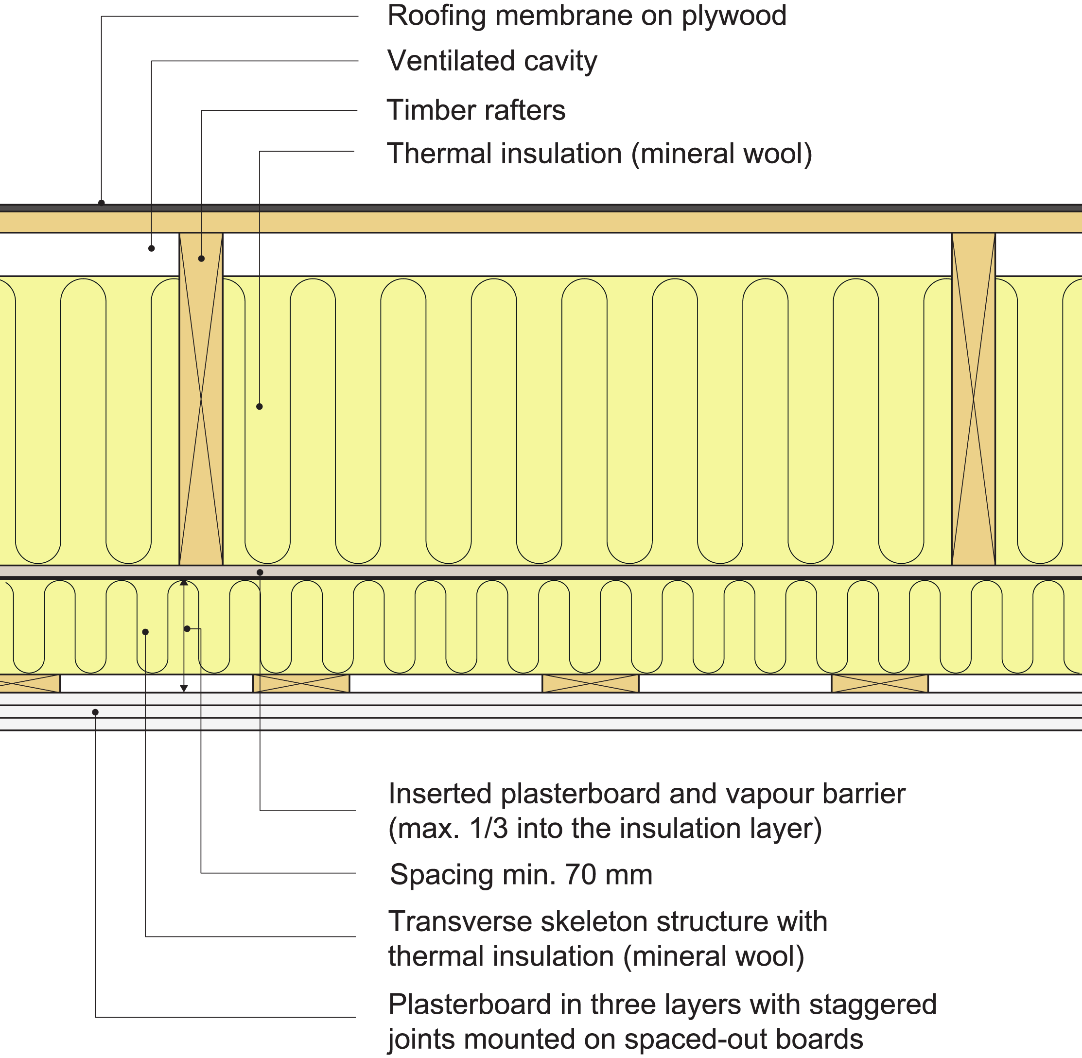 Horizontal basic diagram of vented couple roof with a roofing membrane on plywood in residential housing.