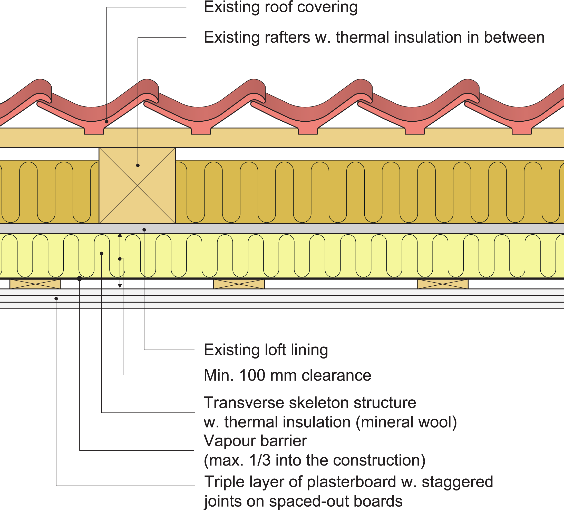  Horizontal basic diagram showing existing old roof in residential housing where the soundproofing has been enhanced from the inside by installing a skeleton structure with partially filled cavity spaces and a triple layer of plasterboard sheets with staggered joints.