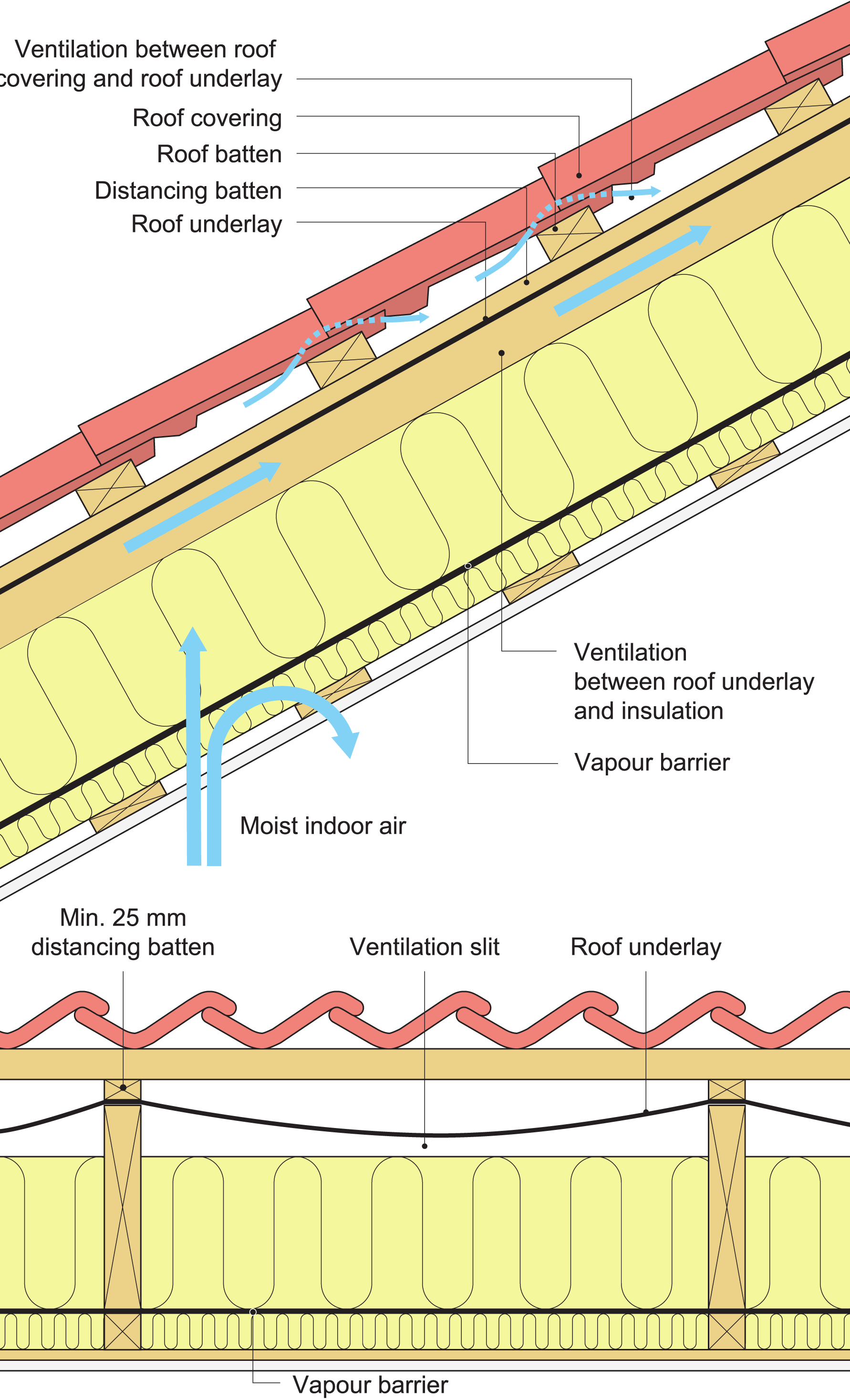 Vented underlayment where the moisture migrating into the roof assembly from the inside is removed by venting the space between the thermal insulation and the underlayment.