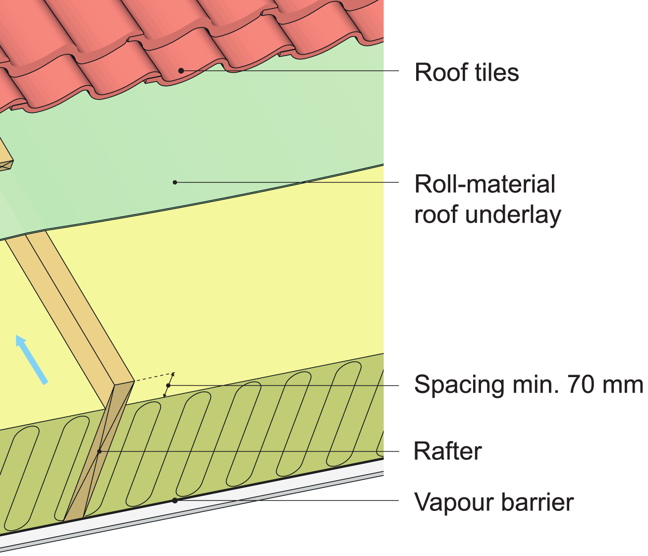 Figure 37. vented roof structure with roof tiles and underlayment is a typical example of a cold roof assembly.