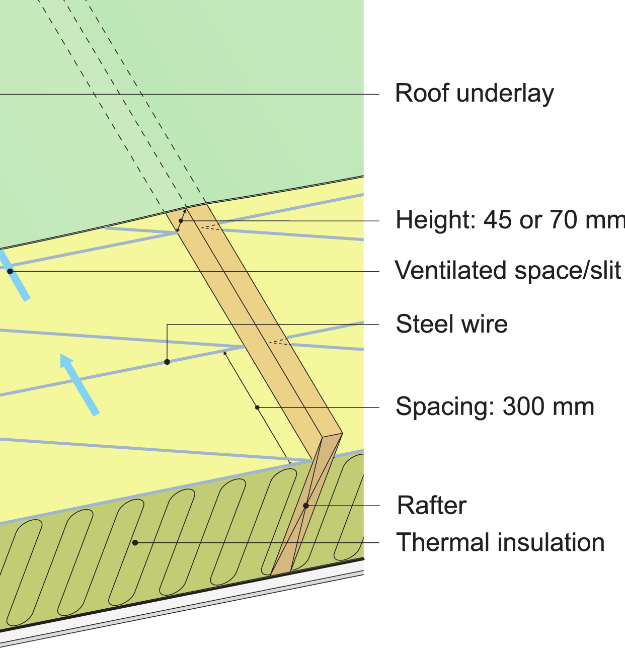 Certain thermal insulation materials are supplied with excess height. 