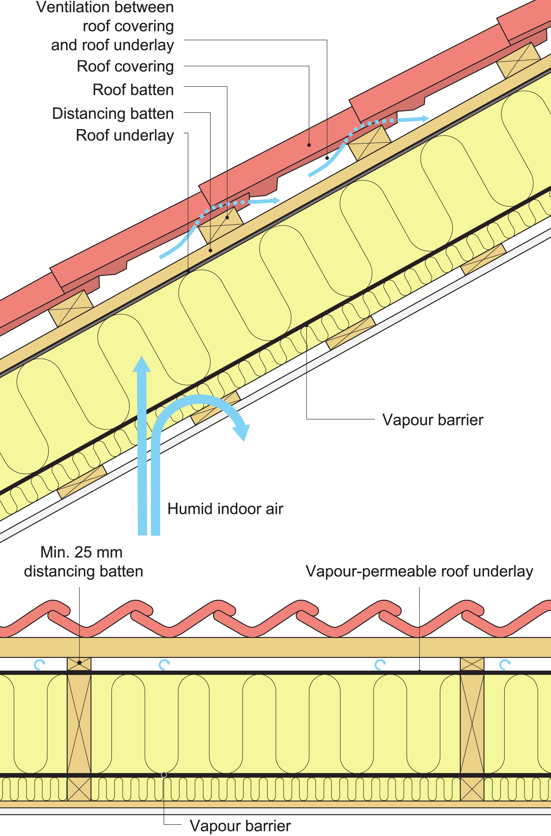 Unvented underlayment where moisture from the inside is removed by diffusion through the underlayment.