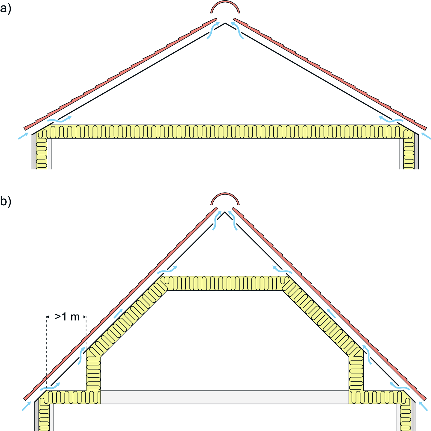Figure 40. (a) An unvented underlayment assembly in an open loft space and (b) large crawl spaces (with a floor area width of more than 1 m) and apex.