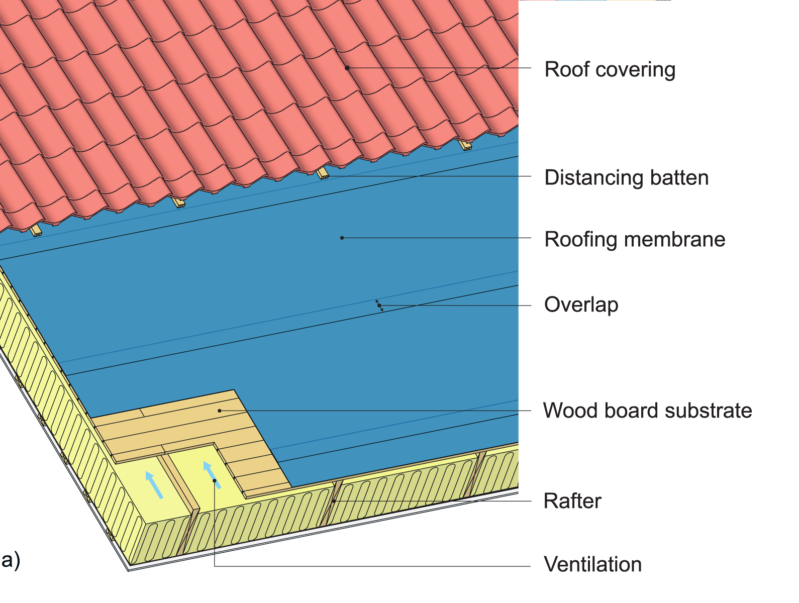 Examples of the materials of a roof assembly featuring (a) a vented, firm underlayment of boards