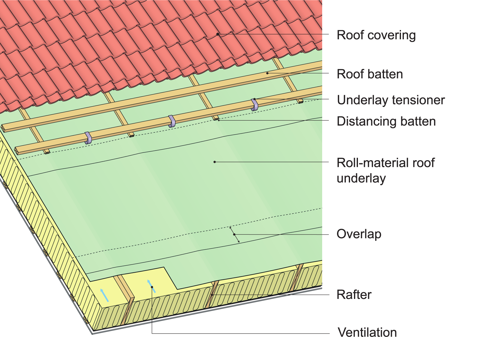 Examples of the roof materials in a roof assembly with a vented roll-material underlayment. 