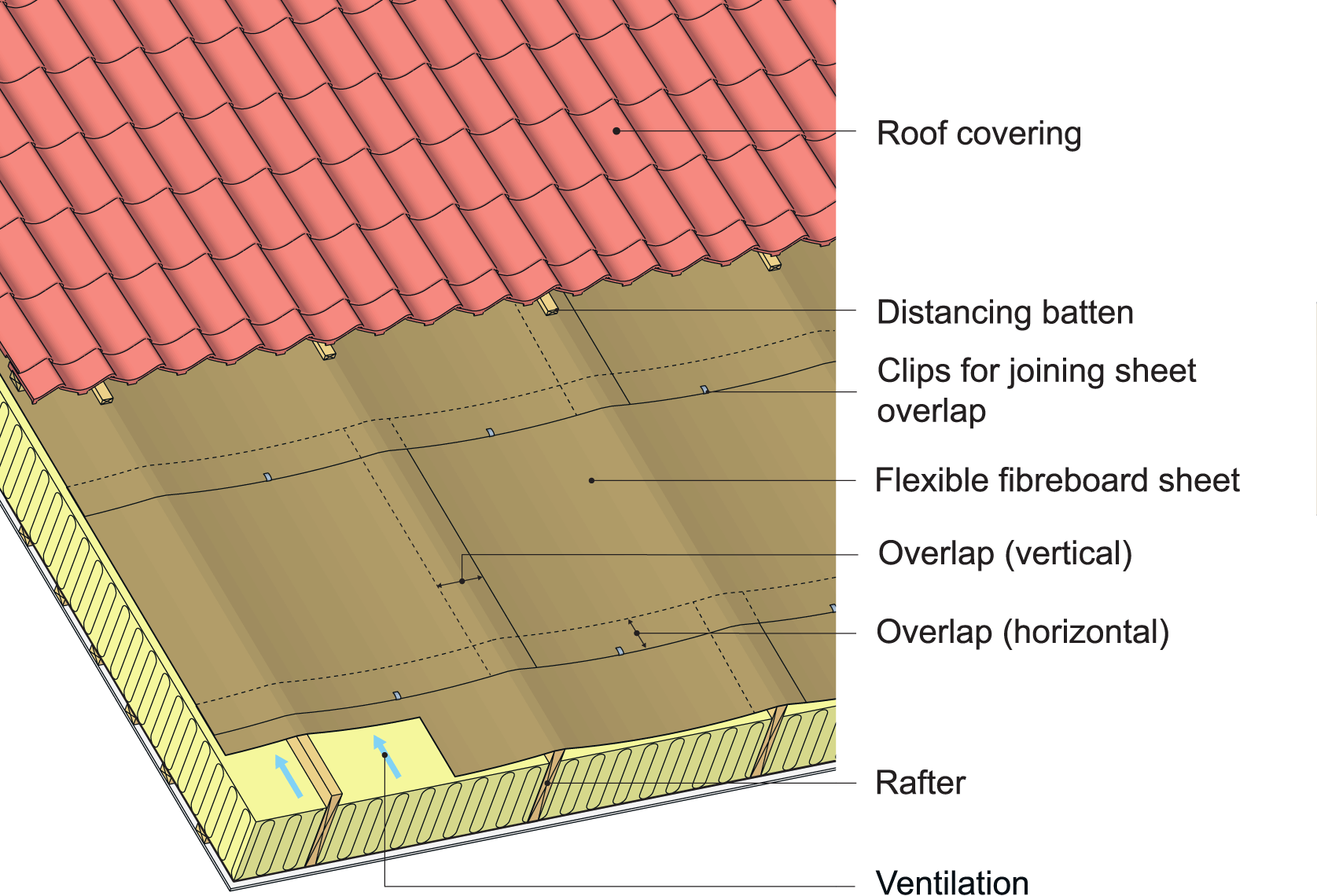 An example showing components of a roof assembly with a vented underlayment of fibreboard sheets. 