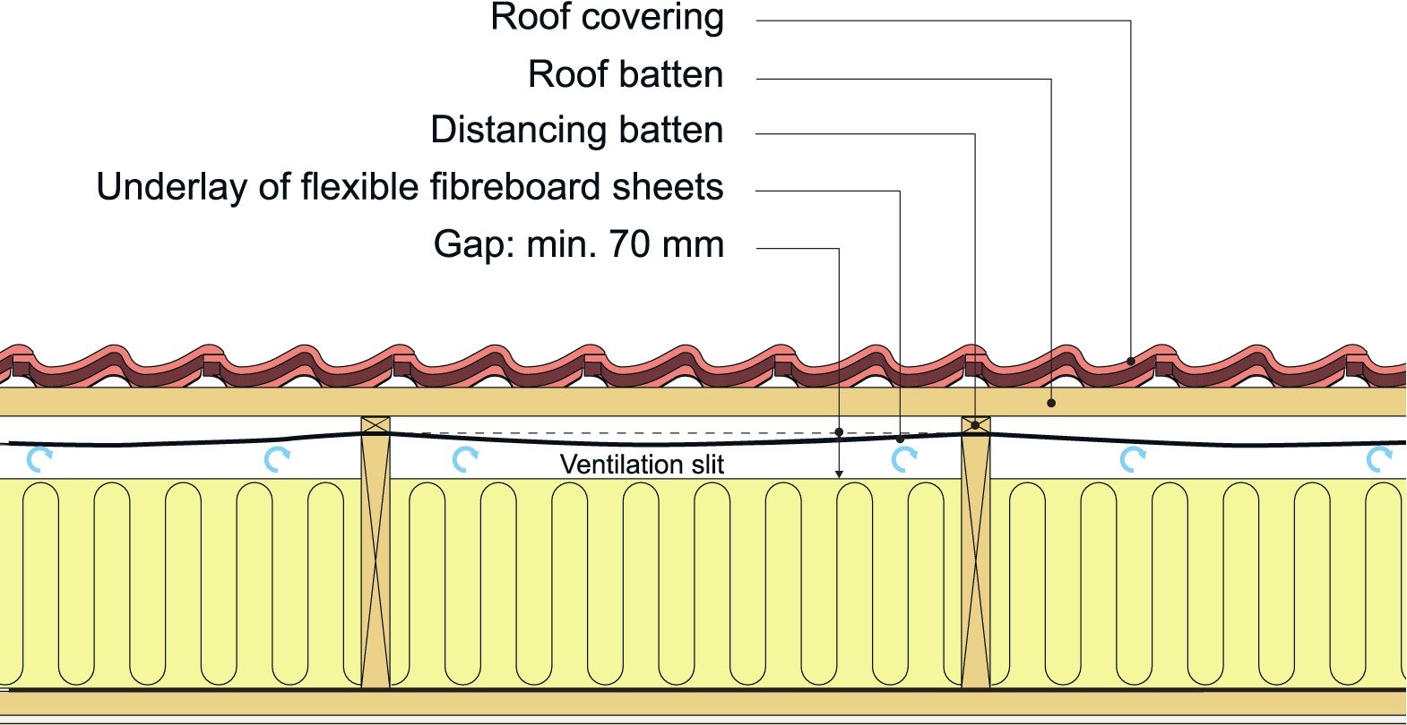 Cross section of roof with a vented underlayment of flexible fibreboard sheets.