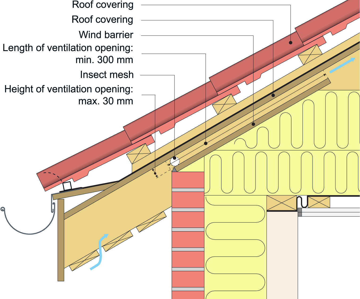 In multi-storey buildings, underlayment at eaves and gable ends must be protected against flame spread. 