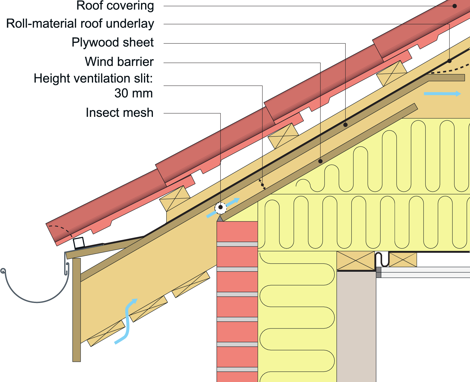 Underlayment at eaves in a roof assembly with roll-material underlayment and vented loft space.