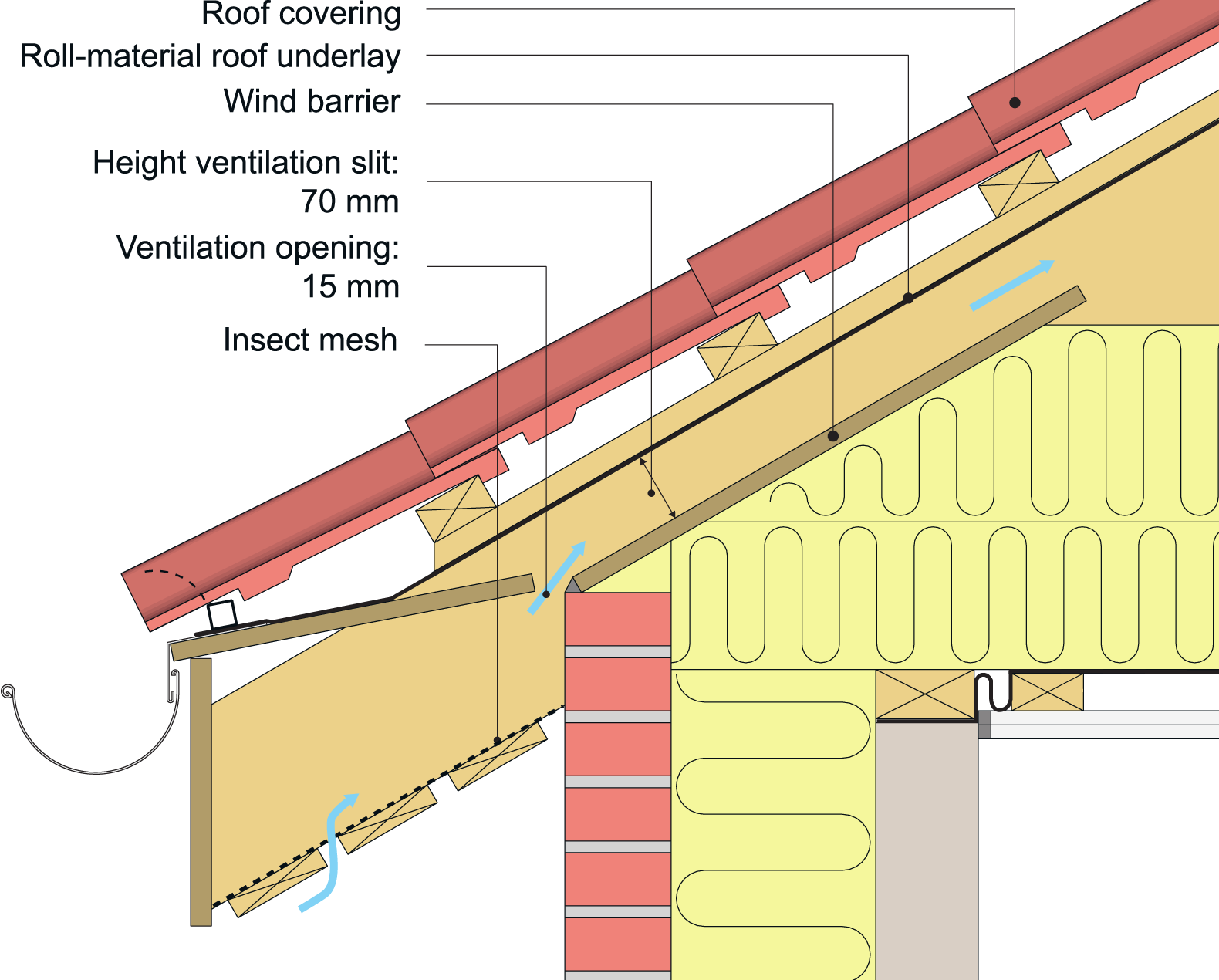  Underlayment at eaves in a roof assembly with roll-material underlayment and vented loft space. 