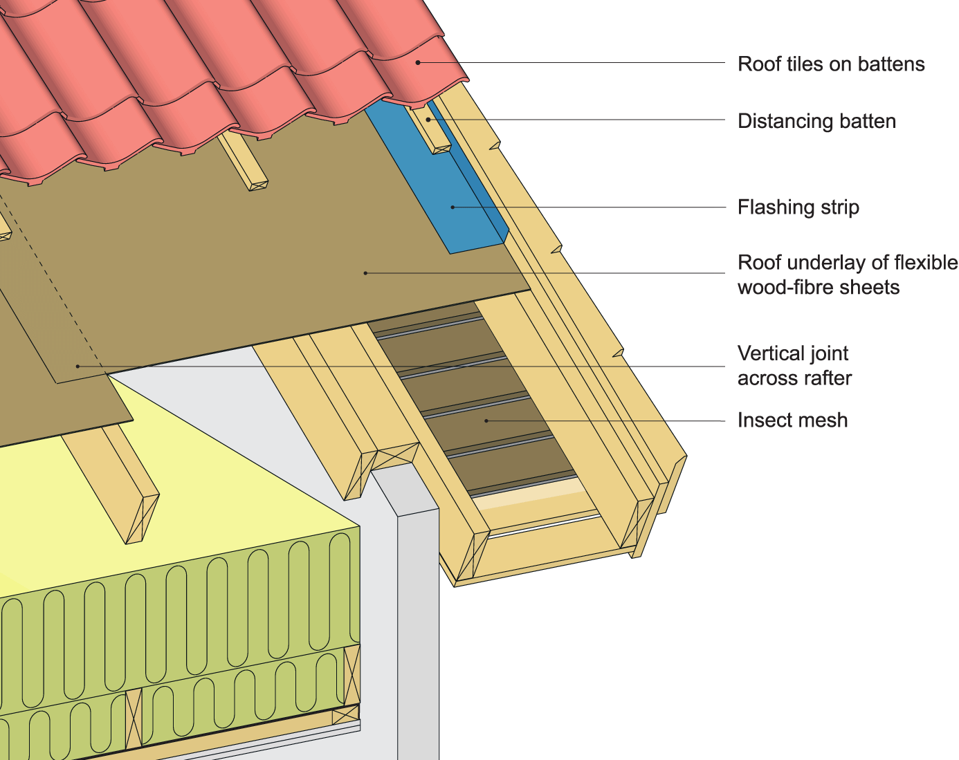 Example of wood-fibre sheet underlayment details at a gable end with an overhang.