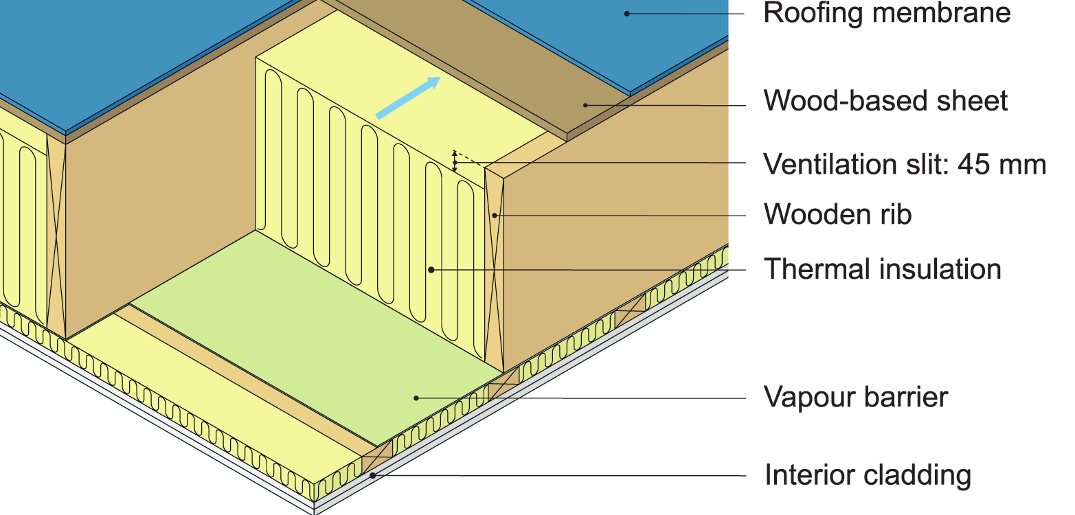 xample showing assembly of vented, wood-based, composite slab