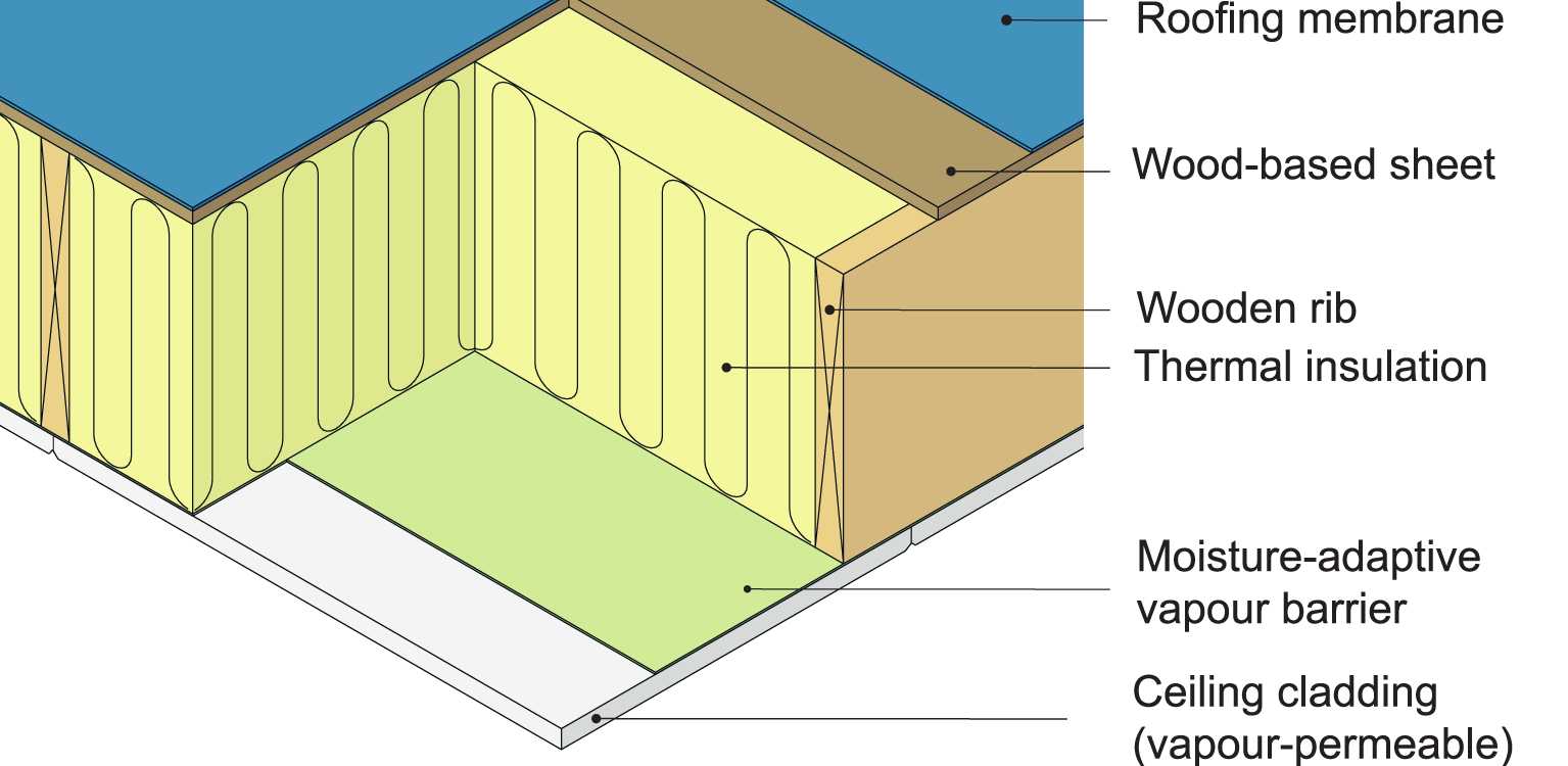 Example of a cold unvented wood-based composite roofing slab assembly whose function is conditional on moisture in the composite slab being driven out via a moisture-adaptive vapour barrier.