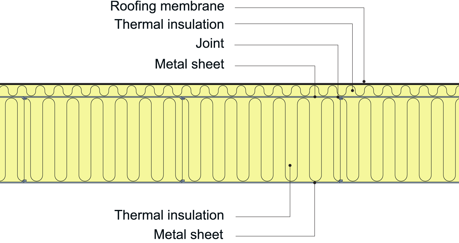 Roofing membrane with a double-skin system .