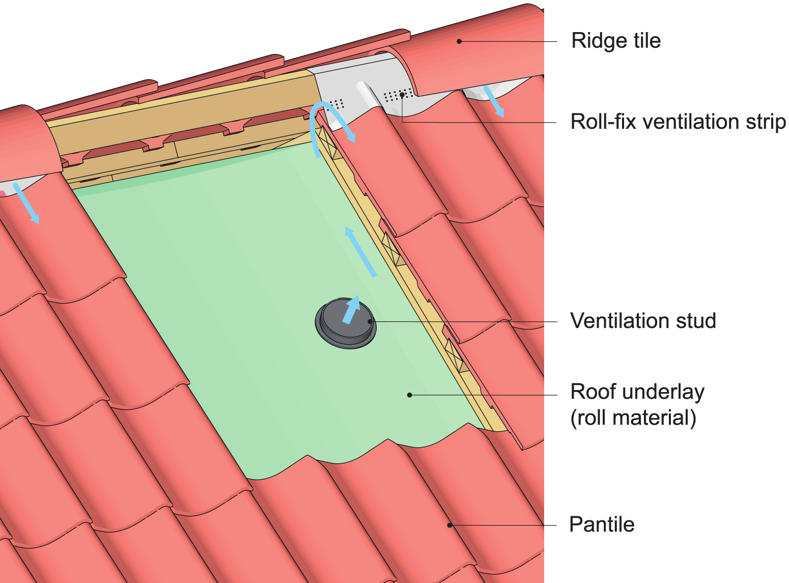 Example of vented ridge design in tiled roof with vented roll-material roofing underlayment.