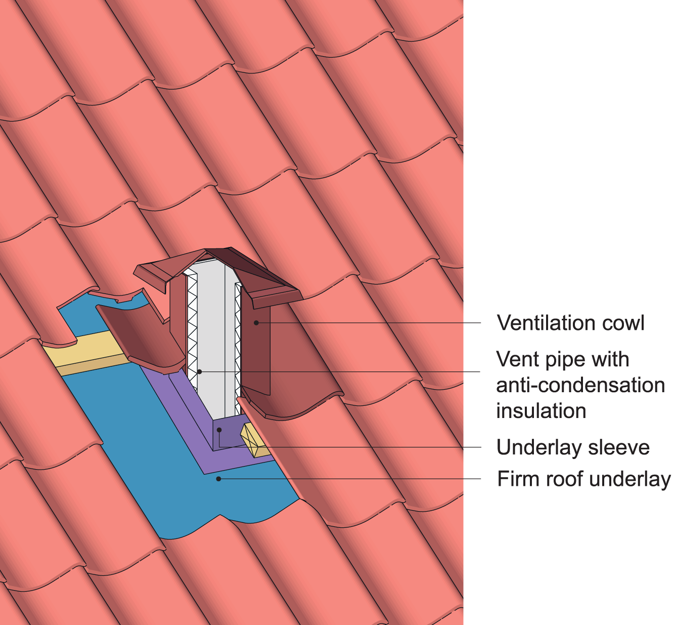 Example of roof vent cowl penetration with pre-mounted flange adapted to the shape of the roof tiles.