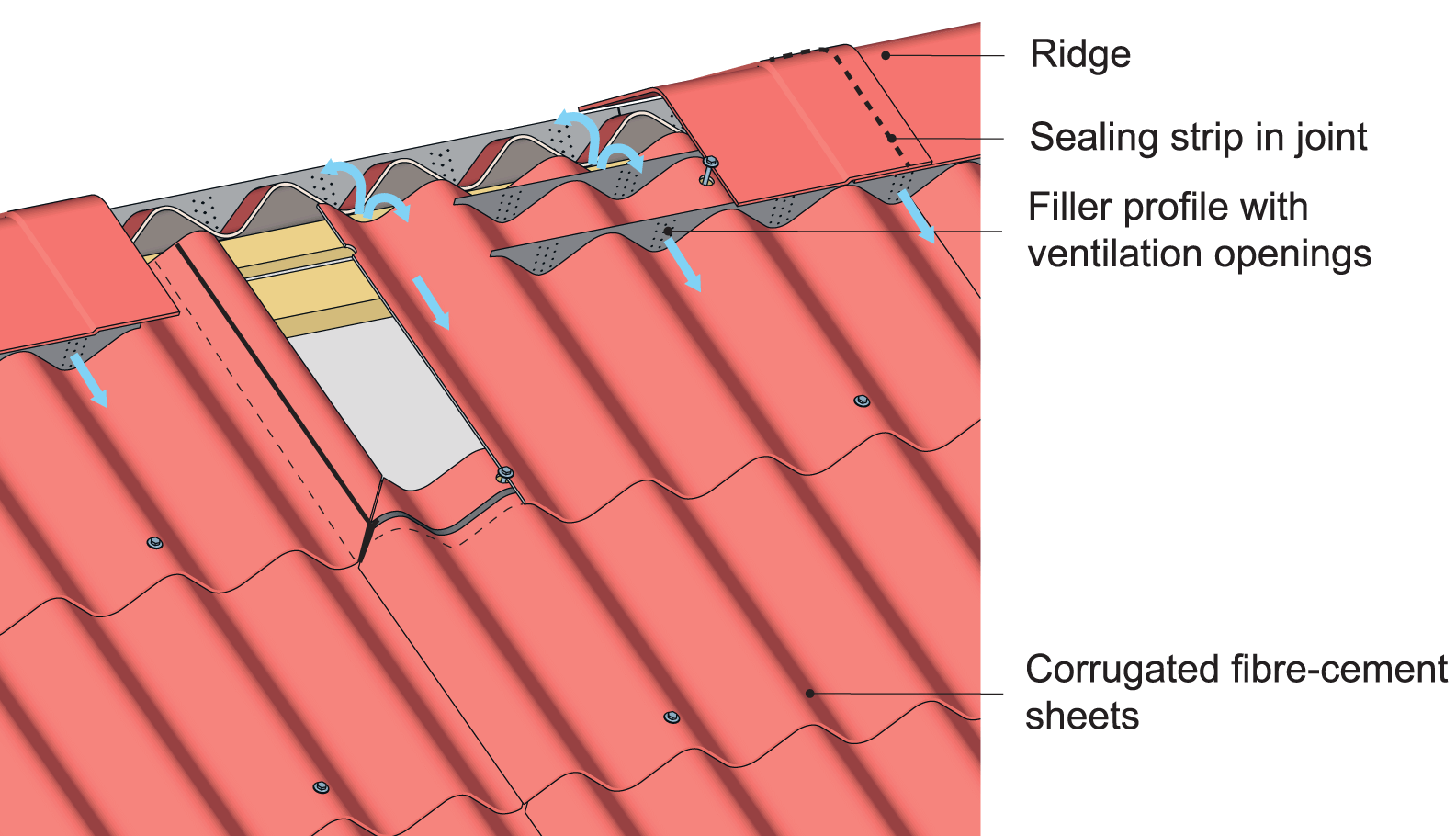 shows an example of ridge design where venting is achieved with a special filler profile across the crests of the fibre-cement sheets.