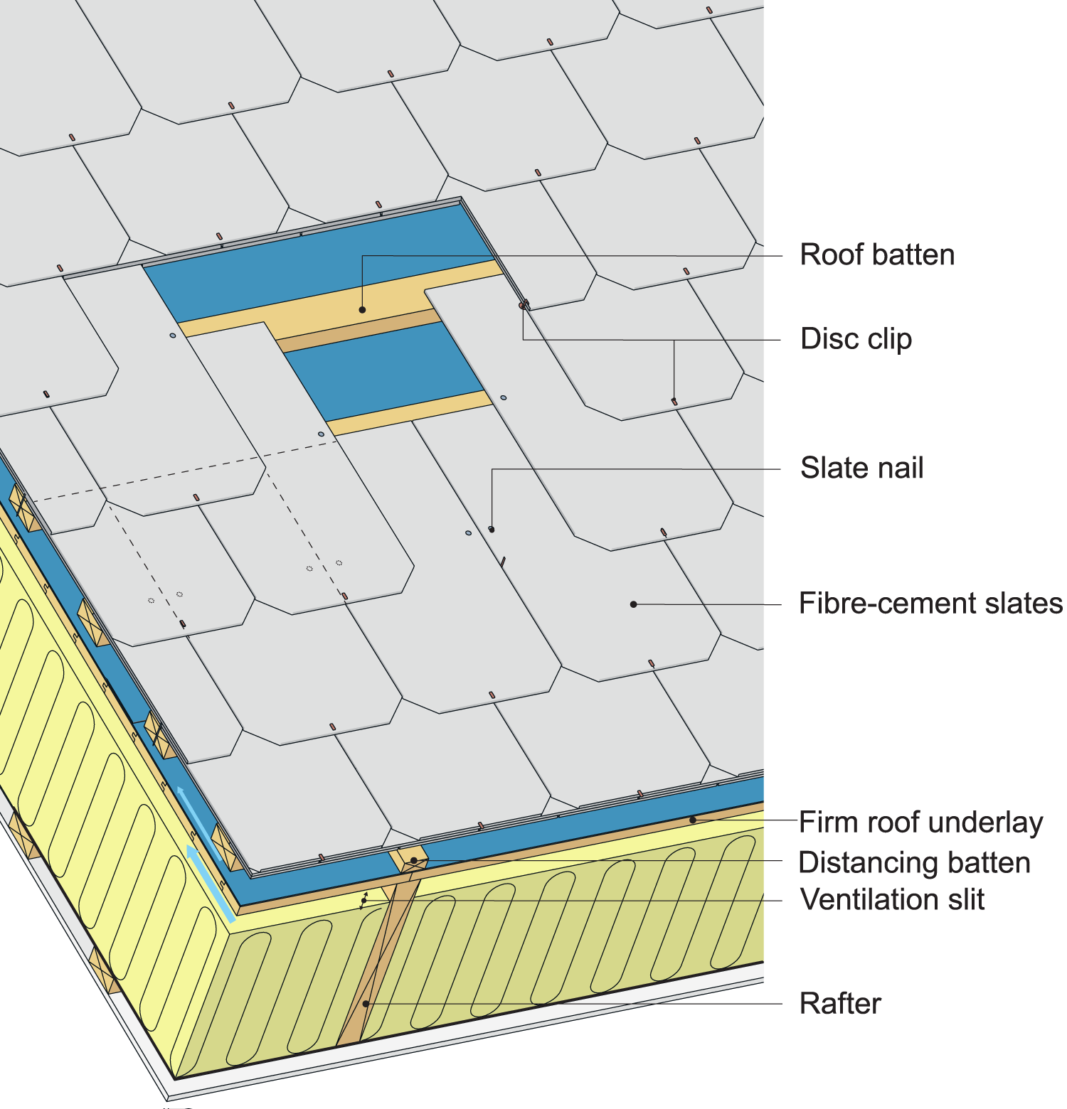 An example of a roof assembly with fibre-cement slates and a vented firm underlayment. 