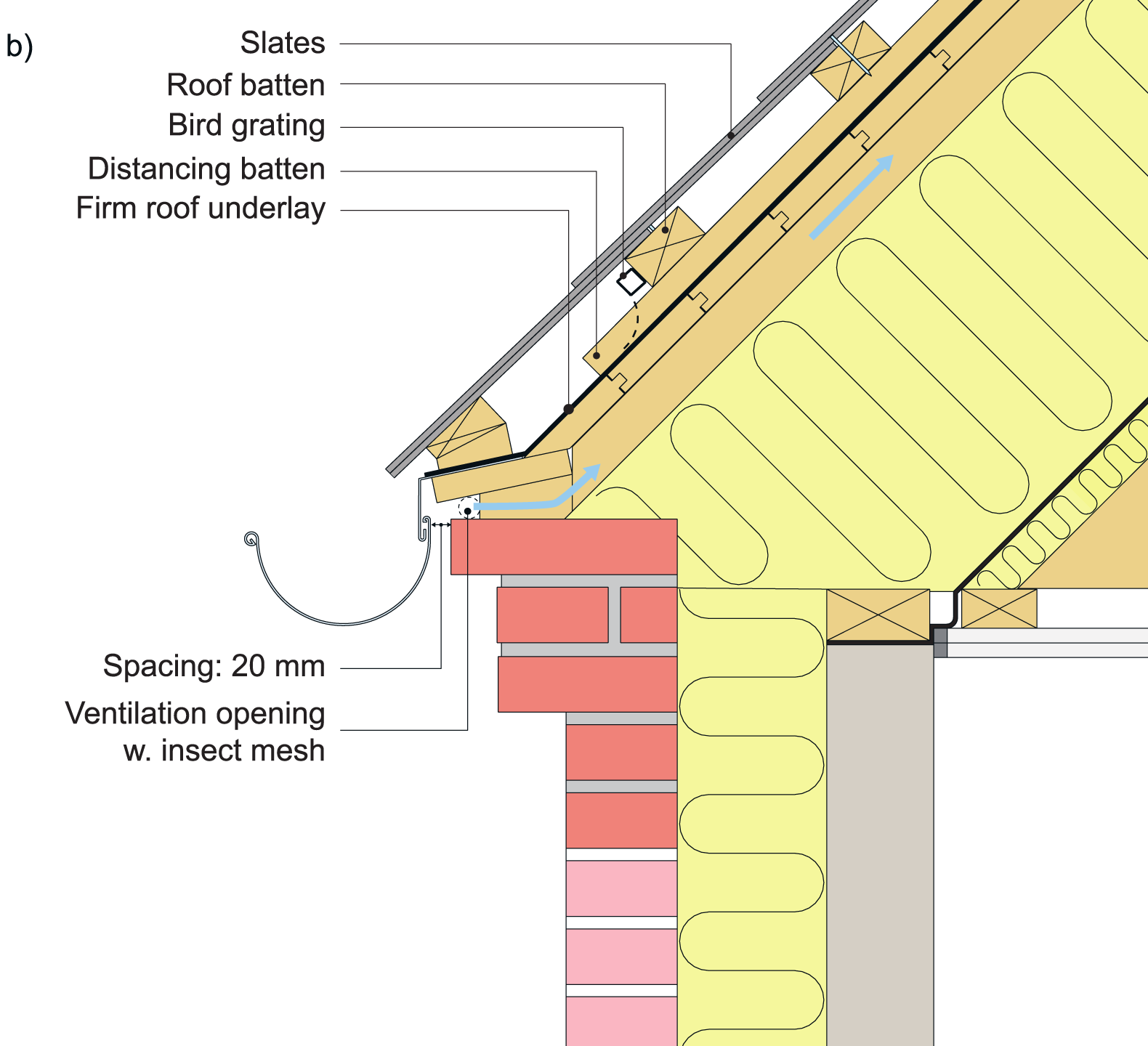 Examples of eaves for slate roofs with a firm underlayment. For solution b), there must be spacing of at least 20 mm between the gutter and the wall, ensuring the free flow of ventilation air.