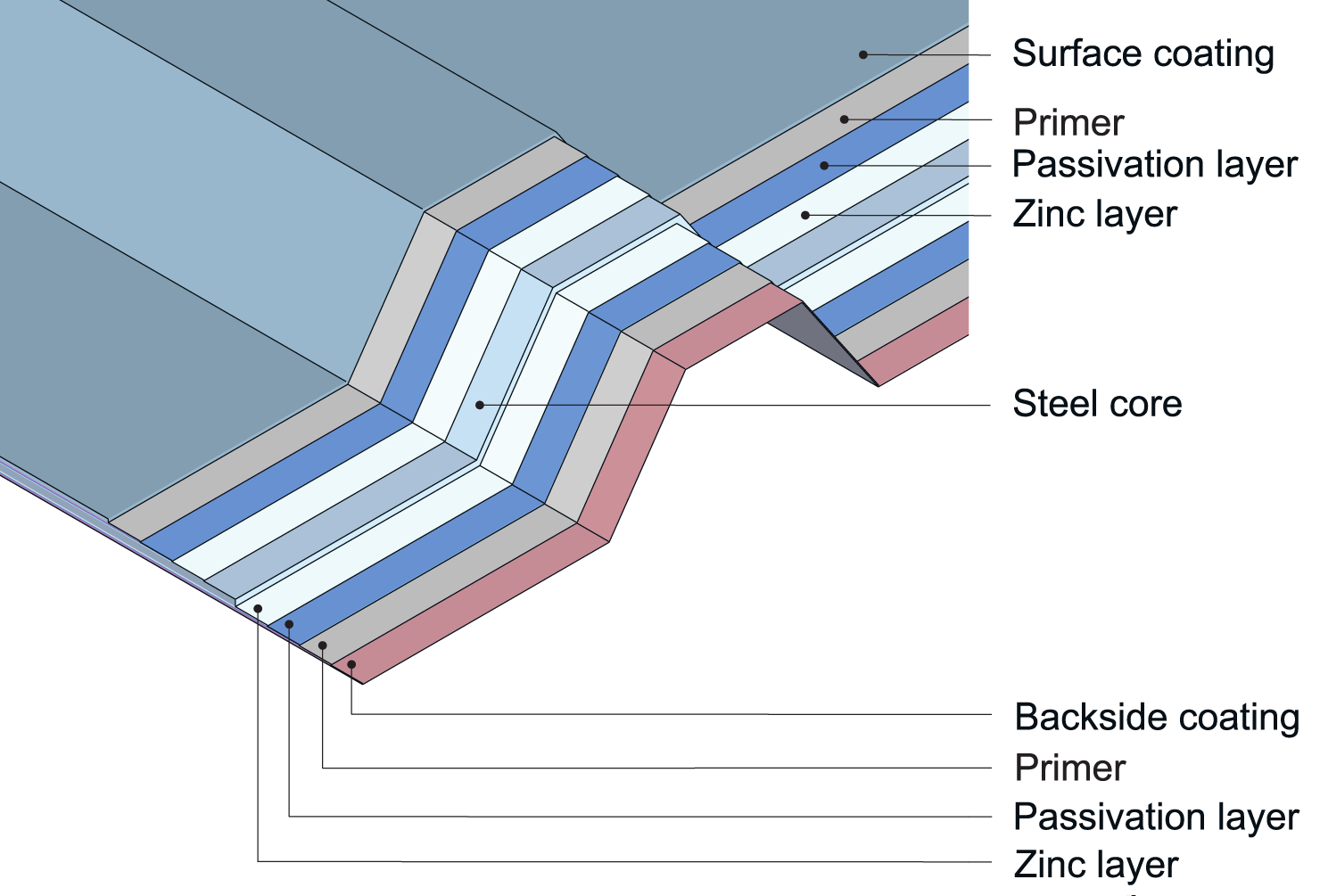 Typical coating structure in metal roofing sheets