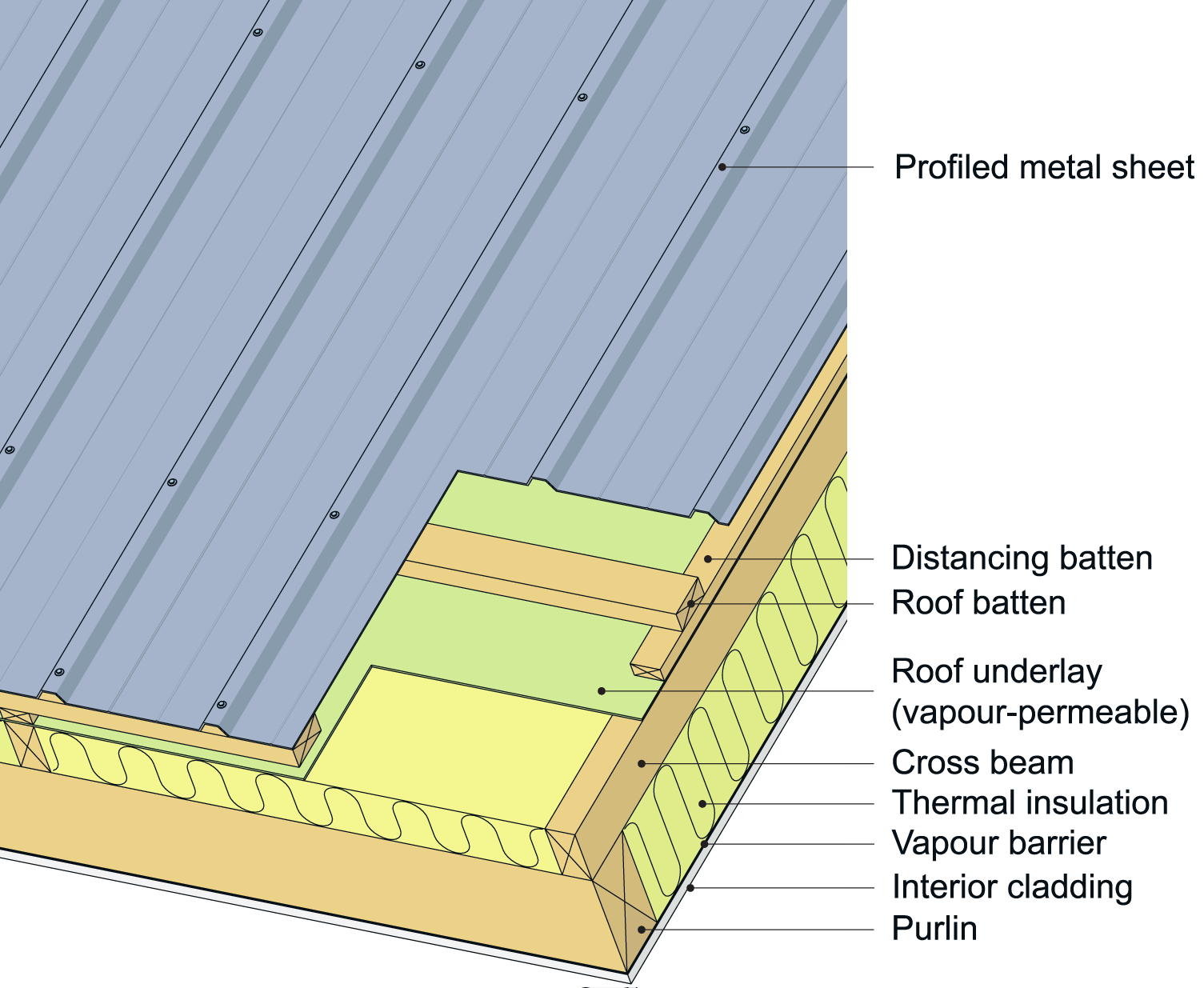 An example roof assembly with metal sheets on battens with vapour-permeable roofing underlayment on a supporting structure of purlins.