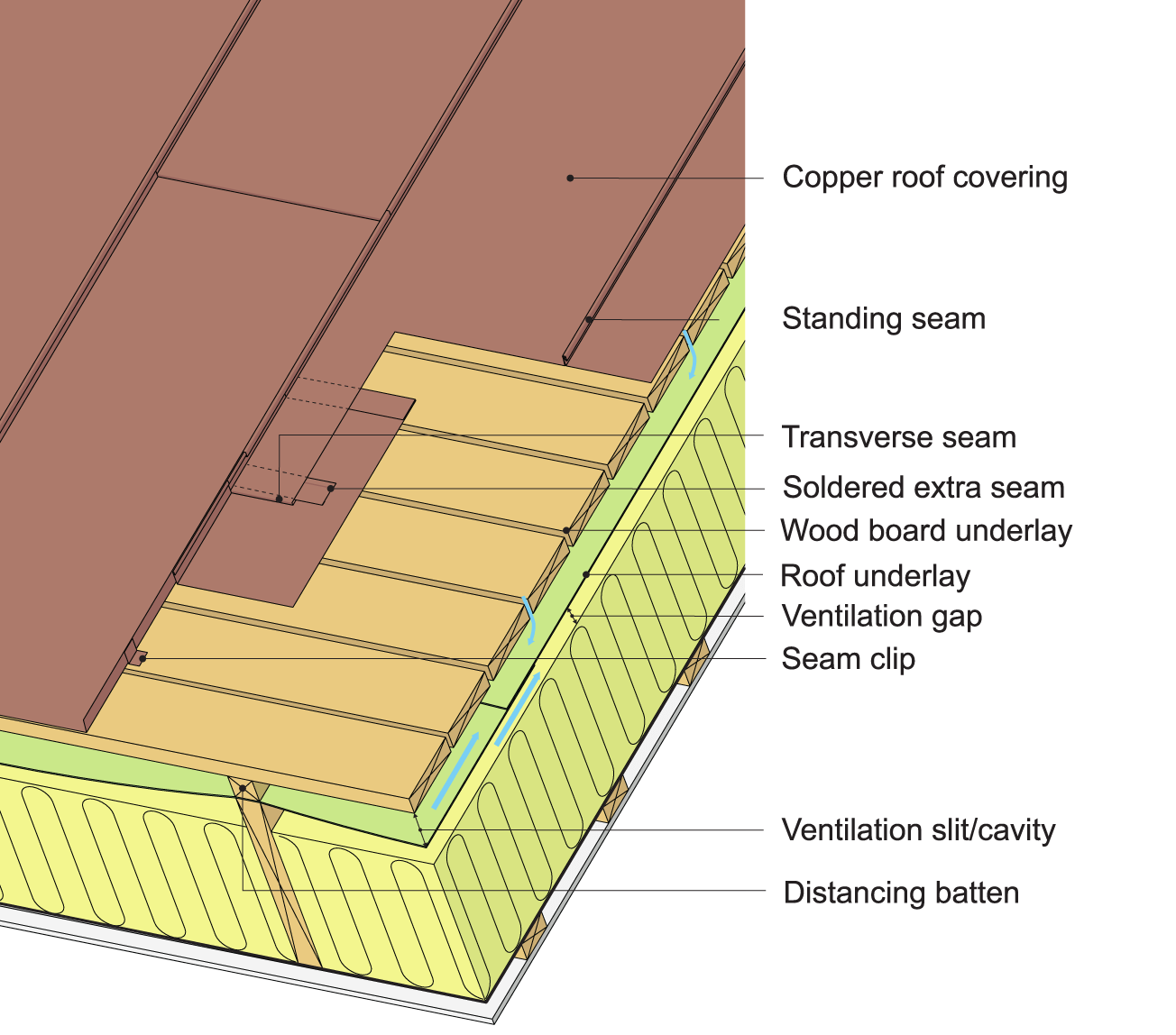 An example of copper (or zinc) roof covering installed directly on a wood board underlayment in a vented assembly with a vapour-impermeable roll-material roofing underlayment.
