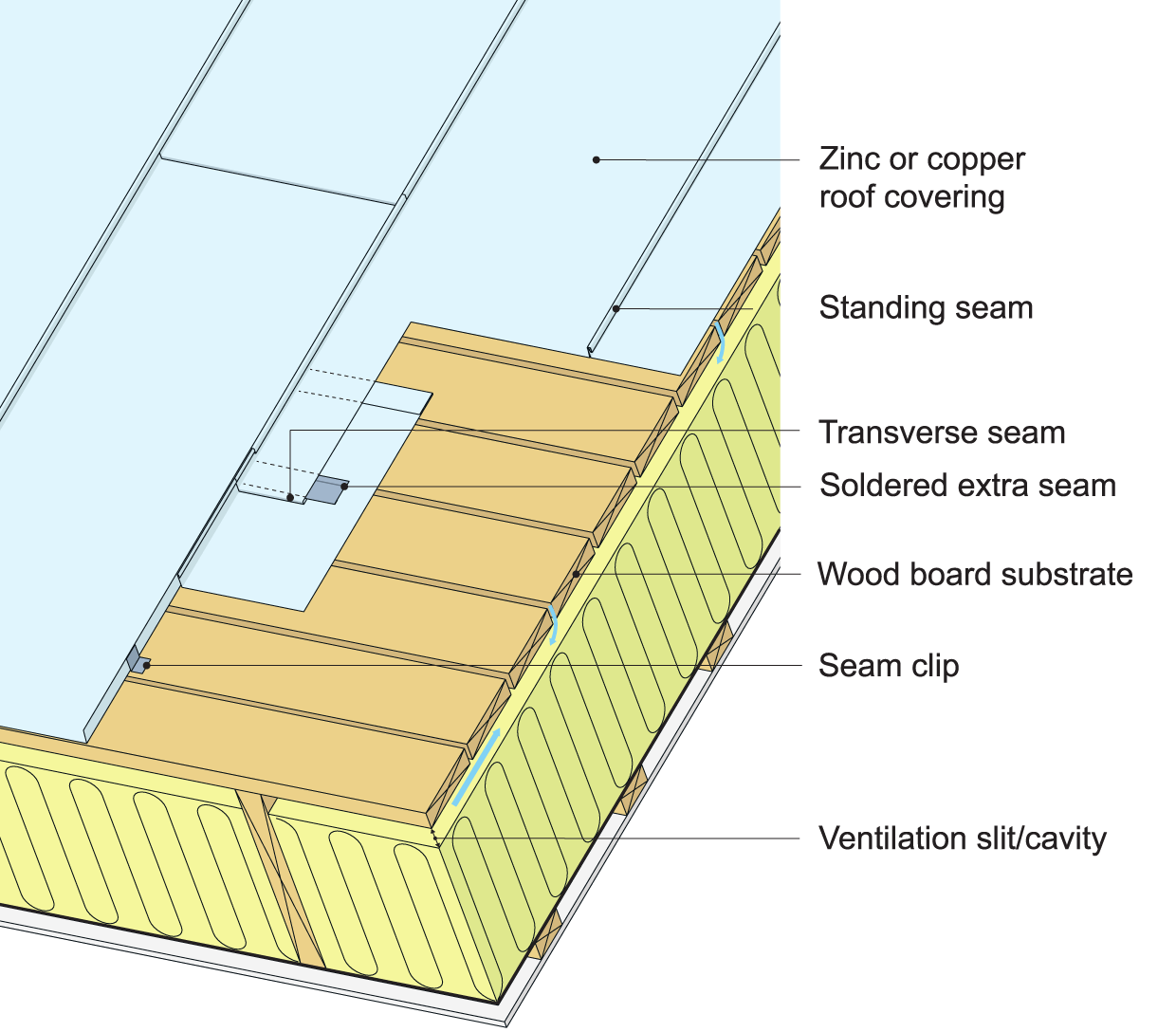 Example of zinc (or copper) roof covering installed directly on wood board underlay in vented roof construction without underlayment. 