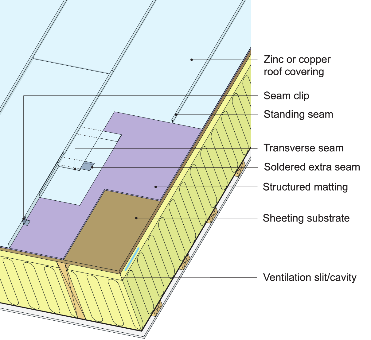 An example of zinc or copper roof covering on a vented roof assembly with plywood decking.