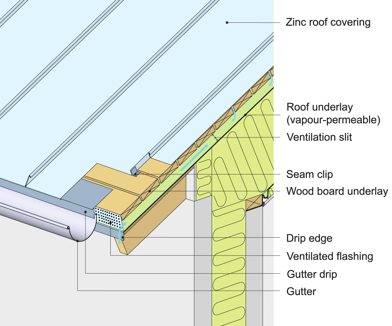 An example eave design for a zinc roof covering on wood board underlay with back-of-gutter ventilation via vented flashing.