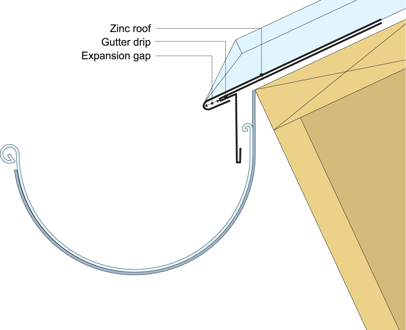  An example of eave details. When terminating the lengths at the eaves, a thermal expansion gap must be inserted. 