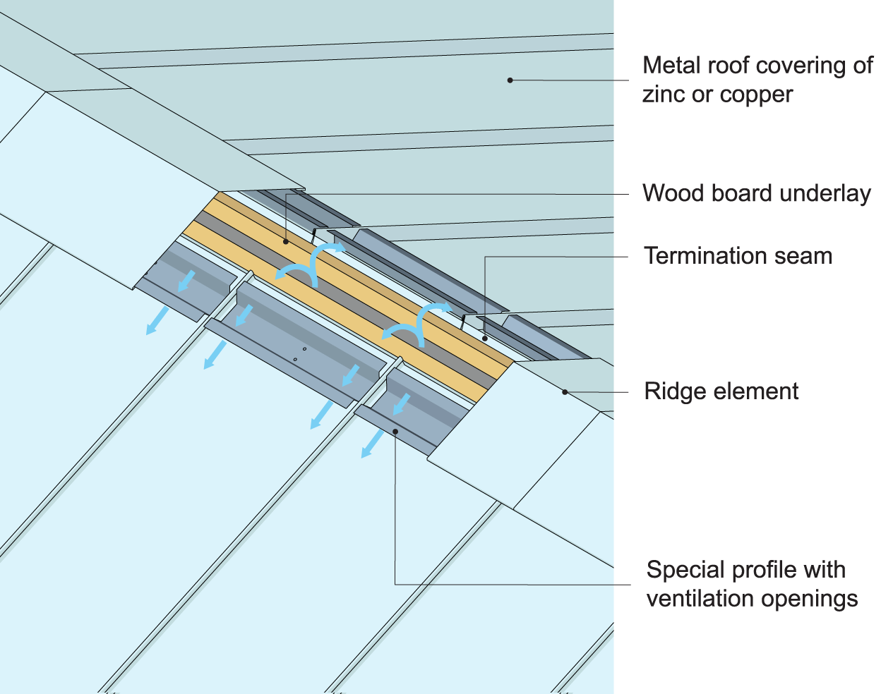 An example of a ridge in a vented roof assembly with a zinc or copper roof covering. 