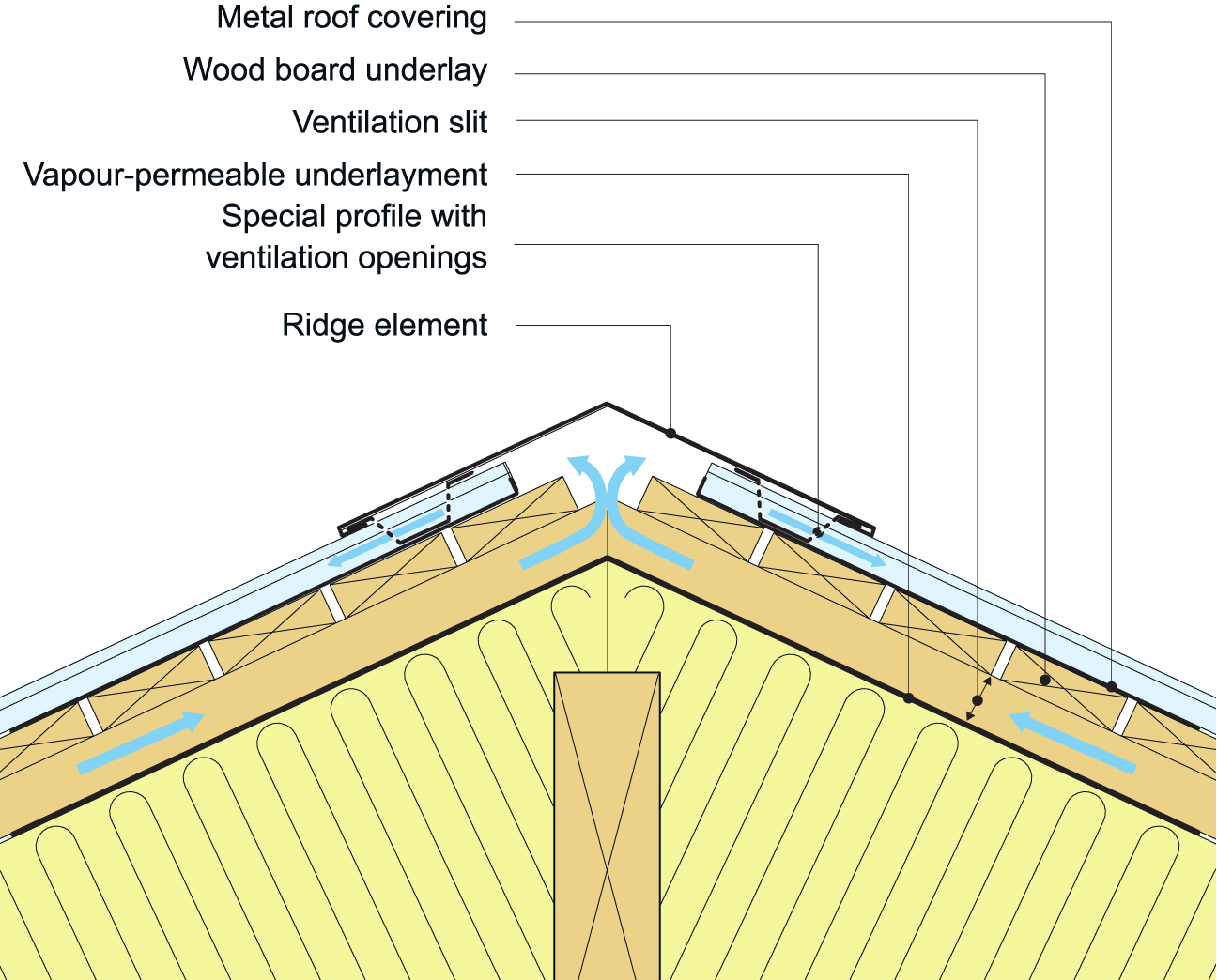A cross section of a ridge in a zinc or copper roof with a vent opening below the roof covering via special profiles. 