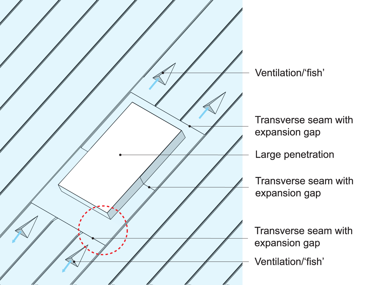 An example of the positioning of vent tiles in zinc roof below and above large penetration.