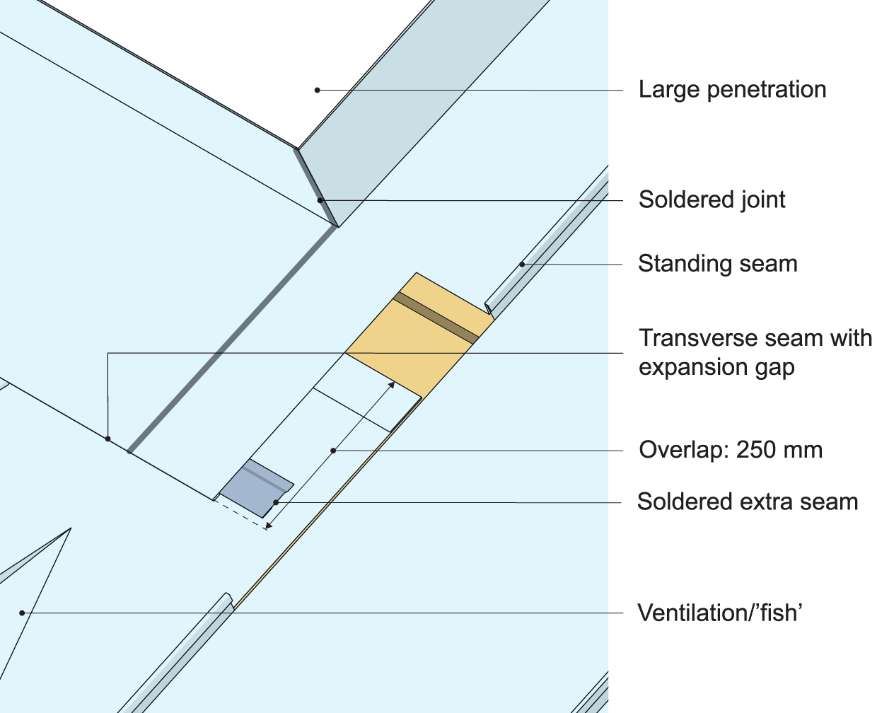 An example of a cross welt design with an expansion gap below a large penetration.