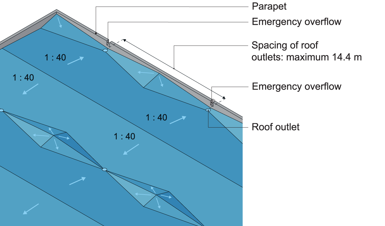 Falls on a flat roof with dual-fall ridges towards valleys (crickets).