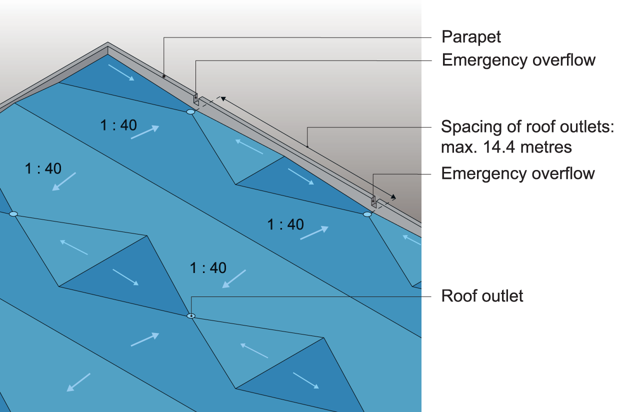 Falls on a flat roof with single-fall firring towards valleys. 