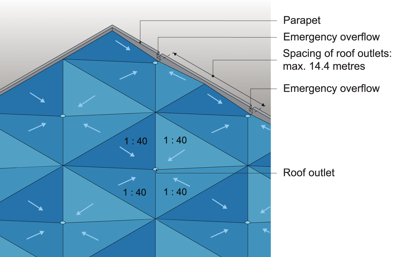 Falls on flat roof constructed using tapered thermal insulation with a 1:40 slope.