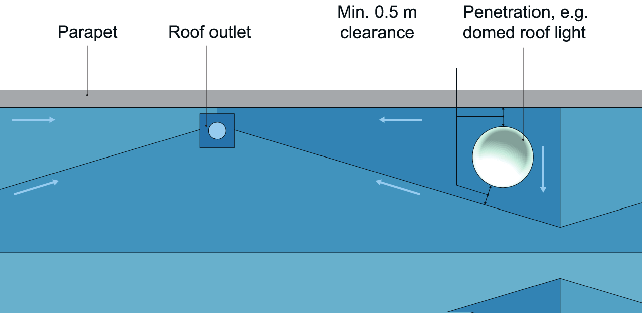 Example positioning of a penetration (in this case, a domed roof light) on a membrane roof that has falls built with crickets.