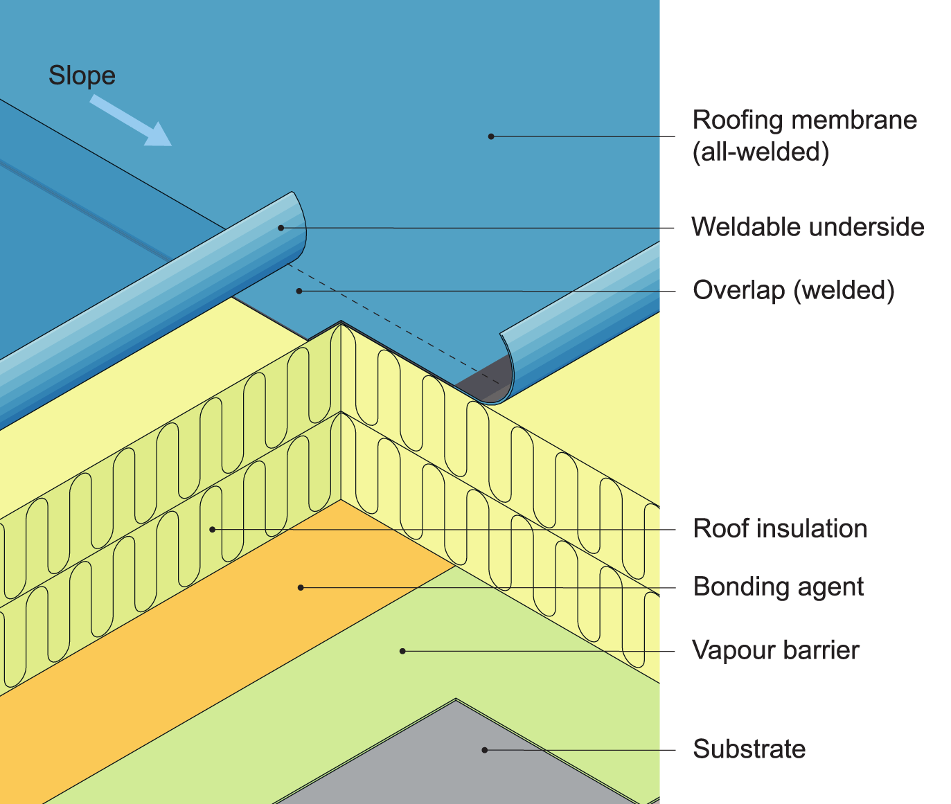 An example of a warm roof assembly with weldable roofing membrane. 