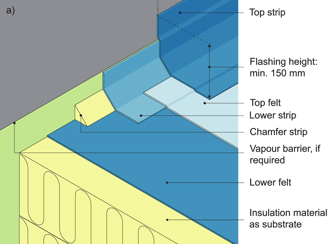Schematic of two-ply bituminous felt flashing. Usually, the vapour barrier is also made of bituminous felt, so that the vapour barrier and roofing membrane can be welded together. 