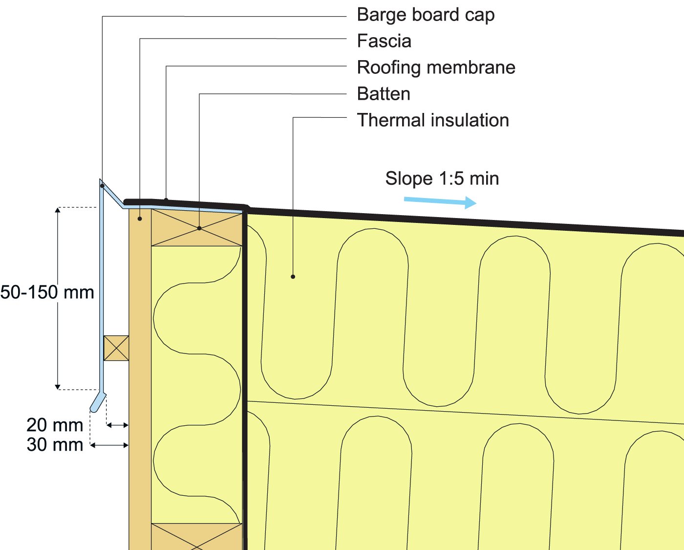 An example of flashing with fascia board and two-ply bituminous felt on a warm-roof timber assembly with a min. slope of 1:5.