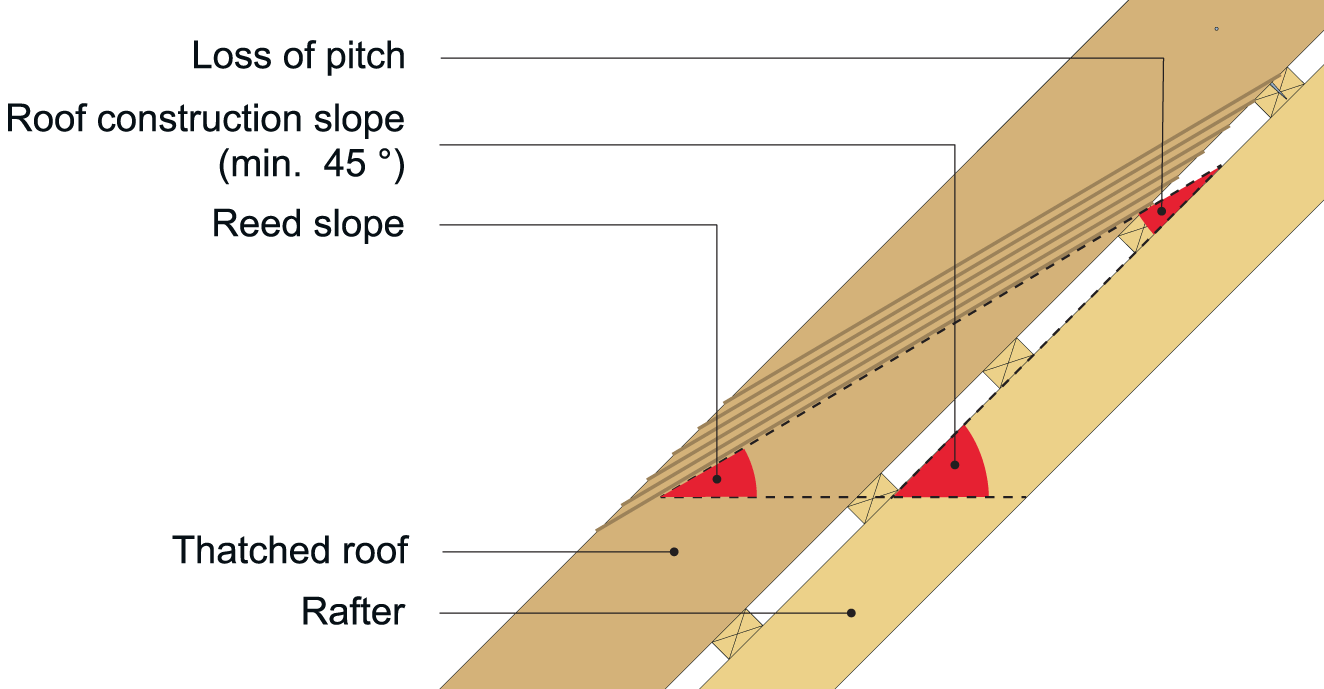 Reed pitch is vital for the lifespan of the thatched roof and a roof slope of min. 45 ° is therefore recommended. 