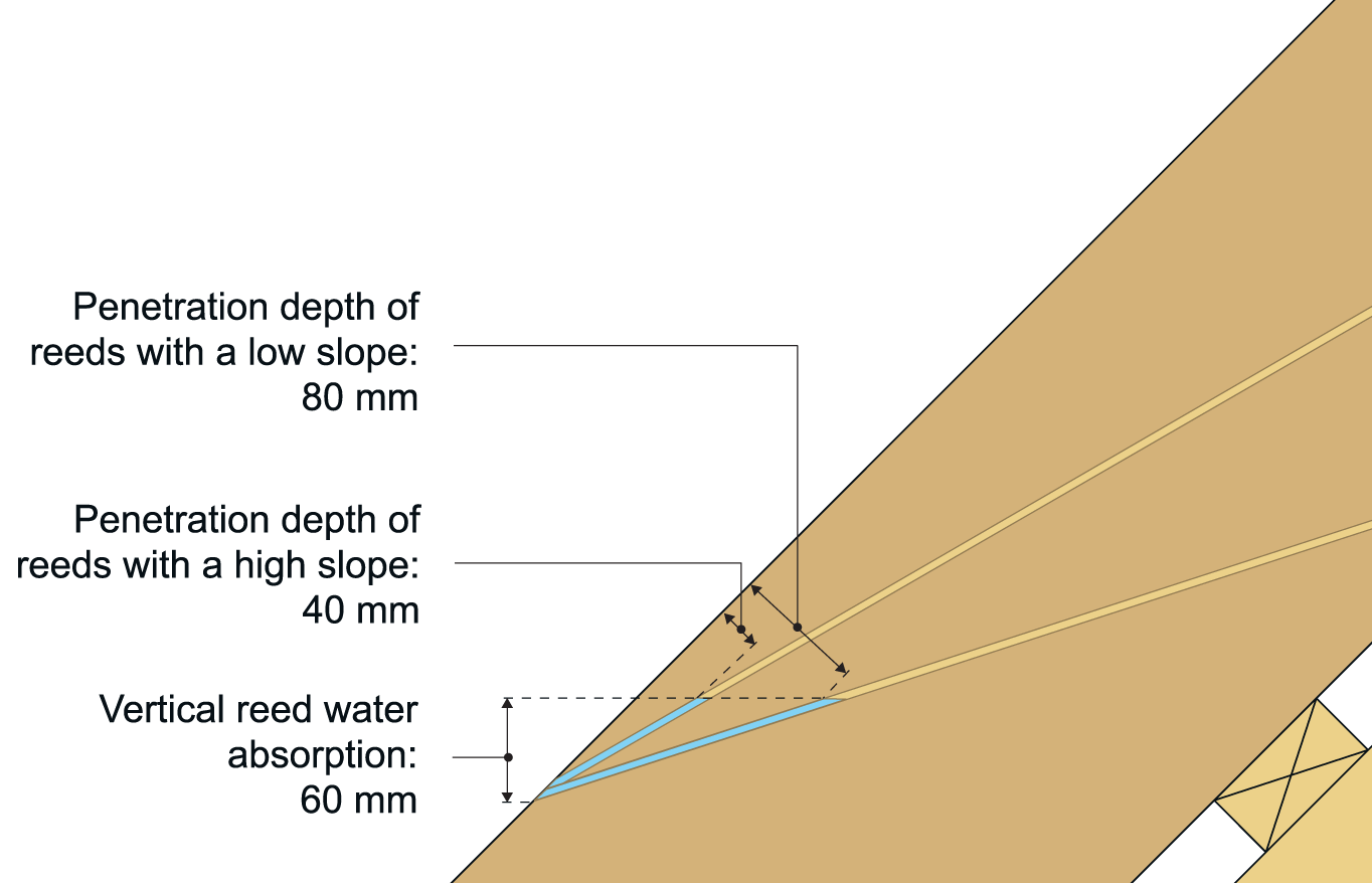 The pitch of the reeds on the roof is lower than that of the roof itself and the lower the reed slope, the longer the period during which the reeds absorb water.