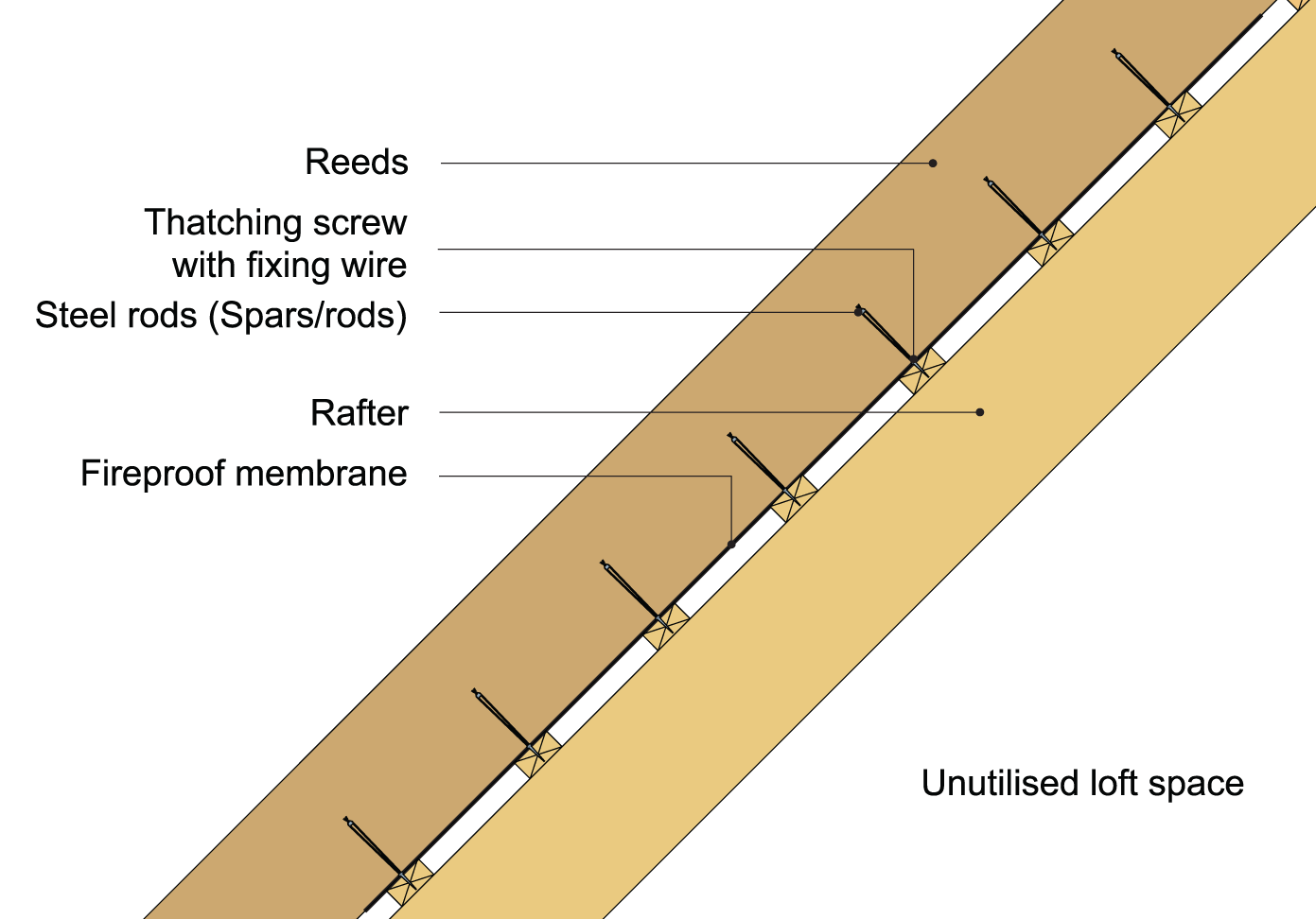 An example of a thatched roof assembly with unutilised loft space. A fireproof membrane is used for fireproofing.